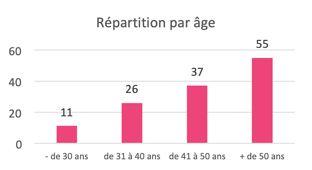 Repartition:age_ok